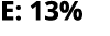 E: 13%