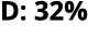 D: 32%